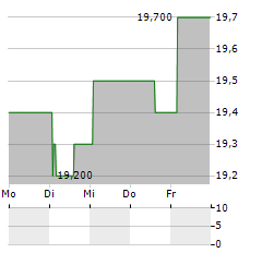 MIDLAND STATES BANCORP INC PFC A Aktie 5-Tage-Chart