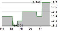 MIDLAND STATES BANCORP INC PFC A 5-Tage-Chart