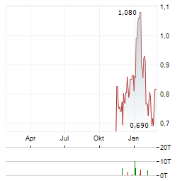 MIDNIGHT SUN MINING Aktie Chart 1 Jahr