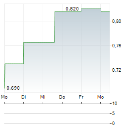 MIDNIGHT SUN MINING Aktie 5-Tage-Chart