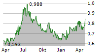 MIDSONA AB Chart 1 Jahr