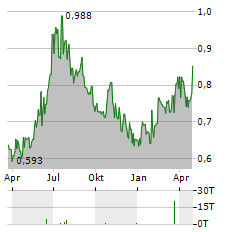 MIDSONA Aktie Chart 1 Jahr