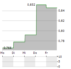 MIDSONA Aktie 5-Tage-Chart