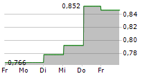 MIDSONA AB 5-Tage-Chart