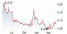 MIDSUMMER AB Chart 1 Jahr