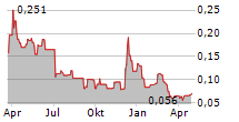 MIDSUMMER AB Chart 1 Jahr