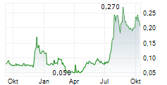 MIDSUMMER AB Chart 1 Jahr