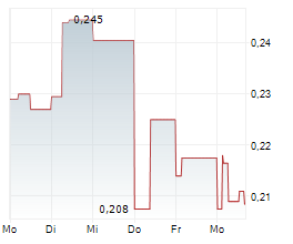 MIDSUMMER AB Chart 1 Jahr