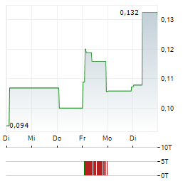 MIDSUMMER Aktie 5-Tage-Chart
