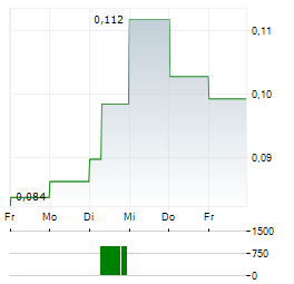 MIDSUMMER Aktie 5-Tage-Chart