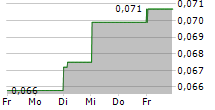 MIDSUMMER AB 5-Tage-Chart