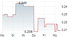 MIDSUMMER AB 5-Tage-Chart