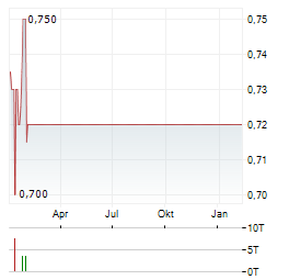 MIDWAY LIMITED Aktie Chart 1 Jahr