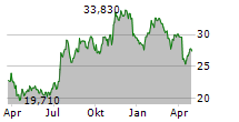 MIDWESTONE FINANCIAL GROUP INC Chart 1 Jahr