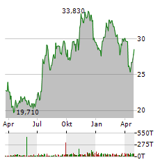 MIDWESTONE FINANCIAL GROUP Aktie Chart 1 Jahr