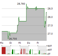 MIDWESTONE FINANCIAL GROUP Aktie 5-Tage-Chart