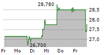 MIDWESTONE FINANCIAL GROUP INC 5-Tage-Chart