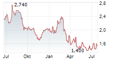 MIDWICH GROUP PLC Chart 1 Jahr