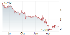 MIDWICH GROUP PLC Chart 1 Jahr