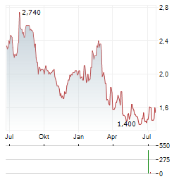 MIDWICH GROUP Aktie Chart 1 Jahr