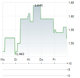 MIDWICH GROUP Aktie 5-Tage-Chart