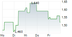 MIDWICH GROUP PLC 5-Tage-Chart