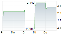 MIDWICH GROUP PLC 5-Tage-Chart