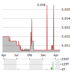 MIE HOLDINGS Aktie Chart 1 Jahr