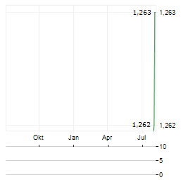 MIFA Aktie Chart 1 Jahr