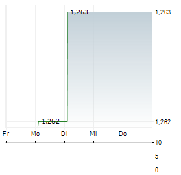 MIFA Aktie 5-Tage-Chart
