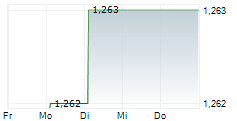 MIFA MITTELDEUTSCHE FAHRRADWERKE AG 5-Tage-Chart