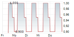 MIFA MITTELDEUTSCHE FAHRRADWERKE AG 5-Tage-Chart
