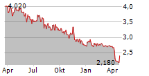 MIG HOLDINGS SA Chart 1 Jahr