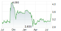 MIG HOLDINGS SA Chart 1 Jahr