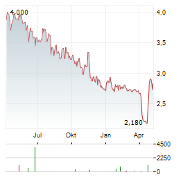 MIG HOLDINGS Aktie Chart 1 Jahr