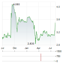 MIG HOLDINGS Aktie Chart 1 Jahr