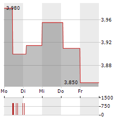 MIG HOLDINGS Aktie 5-Tage-Chart