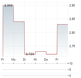 MIG HOLDINGS Aktie 5-Tage-Chart