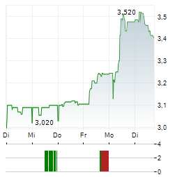 MIG HOLDINGS Aktie 5-Tage-Chart