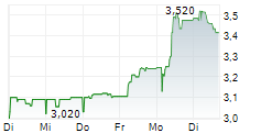 MIG HOLDINGS SA 5-Tage-Chart