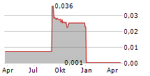 MIGHTY KINGDOM LIMITED Chart 1 Jahr