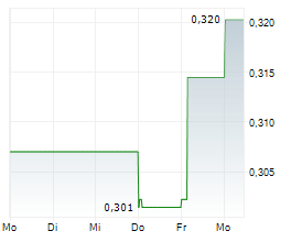 MIIVO AI INC Chart 1 Jahr