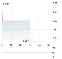 MIIVO AI Aktie 5-Tage-Chart