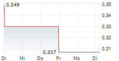 MIIVO AI INC 5-Tage-Chart