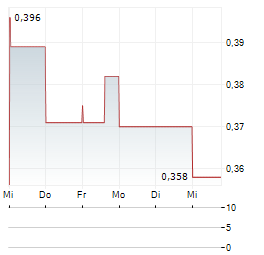 MIIVO Aktie 5-Tage-Chart