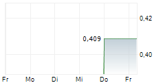 MIIVO HOLDINGS CORP 5-Tage-Chart MIIVO HOLDINGS CORP 5-Tage-Chart