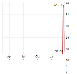 MIKO Aktie Chart 1 Jahr