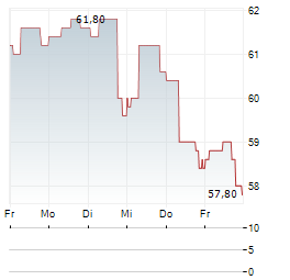 MIKO Aktie 5-Tage-Chart