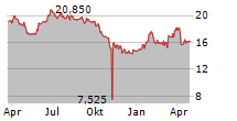 MIKRON HOLDING AG Chart 1 Jahr