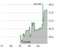 MIKRON HOLDING AG Chart 1 Jahr